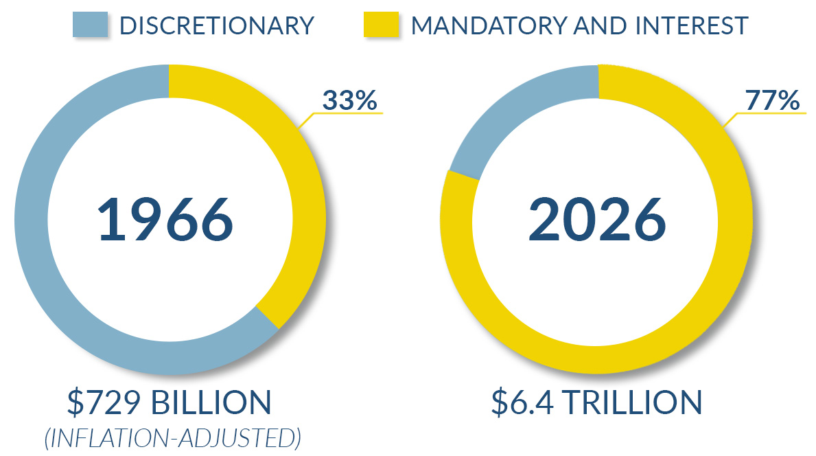 The Threat of Mandatory Spending
